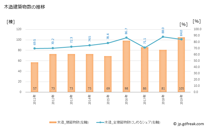 グラフ 年次 大洗町(ｵｵｱﾗｲﾏﾁ 茨城県)の建築着工の動向 木造建築物数の推移