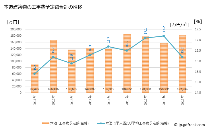 グラフ 年次 大洗町(ｵｵｱﾗｲﾏﾁ 茨城県)の建築着工の動向 木造建築物の工事費予定額合計の推移