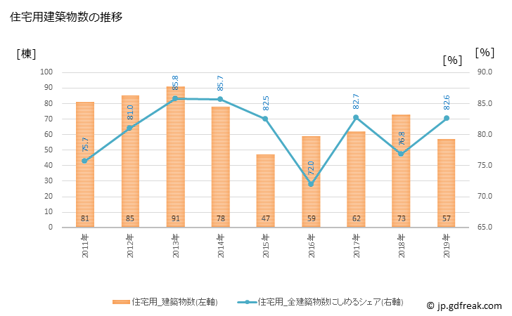 グラフ 年次 城里町(ｼﾛｻﾄﾏﾁ 茨城県)の建築着工の動向 住宅用建築物数の推移