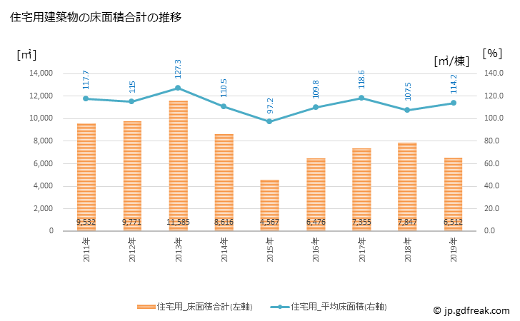 グラフ 年次 城里町(ｼﾛｻﾄﾏﾁ 茨城県)の建築着工の動向 住宅用建築物の床面積合計の推移