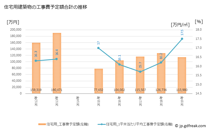 グラフ 年次 城里町(ｼﾛｻﾄﾏﾁ 茨城県)の建築着工の動向 住宅用建築物の工事費予定額合計の推移