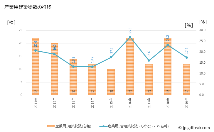 グラフ 年次 城里町(ｼﾛｻﾄﾏﾁ 茨城県)の建築着工の動向 産業用建築物数の推移