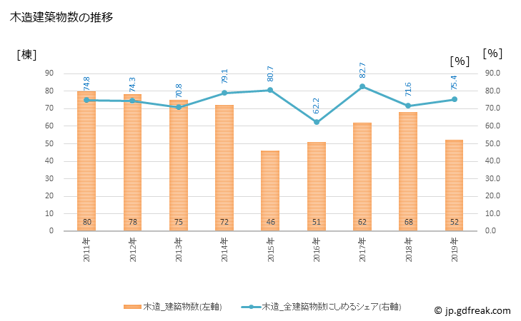 グラフ 年次 城里町(ｼﾛｻﾄﾏﾁ 茨城県)の建築着工の動向 木造建築物数の推移