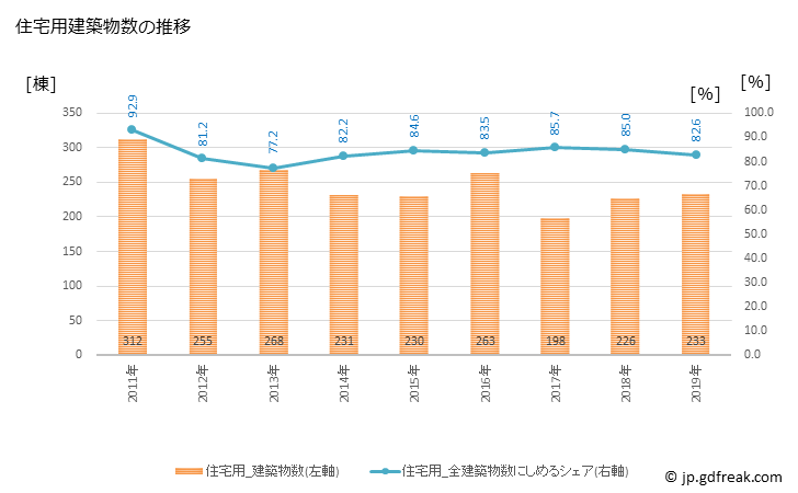 グラフ 年次 東海村(ﾄｳｶｲﾑﾗ 茨城県)の建築着工の動向 住宅用建築物数の推移
