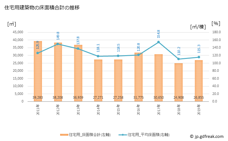 グラフ 年次 東海村(ﾄｳｶｲﾑﾗ 茨城県)の建築着工の動向 住宅用建築物の床面積合計の推移