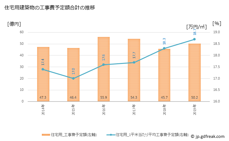 グラフ 年次 東海村(ﾄｳｶｲﾑﾗ 茨城県)の建築着工の動向 住宅用建築物の工事費予定額合計の推移