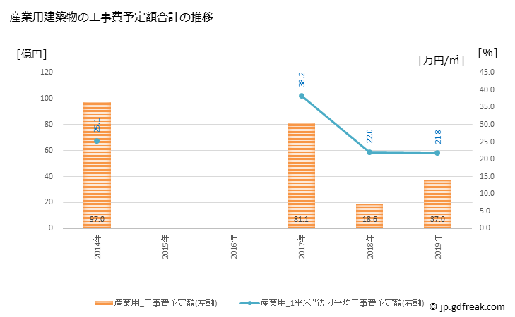 グラフ 年次 東海村(ﾄｳｶｲﾑﾗ 茨城県)の建築着工の動向 産業用建築物の工事費予定額合計の推移
