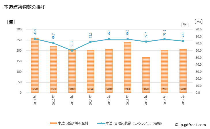 グラフ 年次 東海村(ﾄｳｶｲﾑﾗ 茨城県)の建築着工の動向 木造建築物数の推移