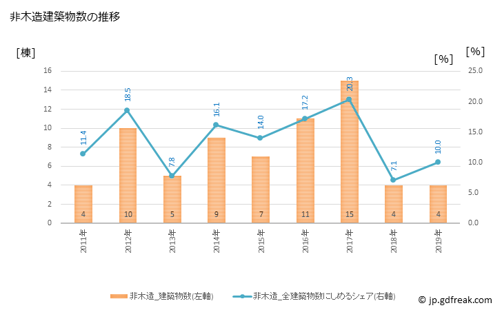 グラフ 年次 大子町(ﾀﾞｲｺﾞﾏﾁ 茨城県)の建築着工の動向 非木造建築物数の推移