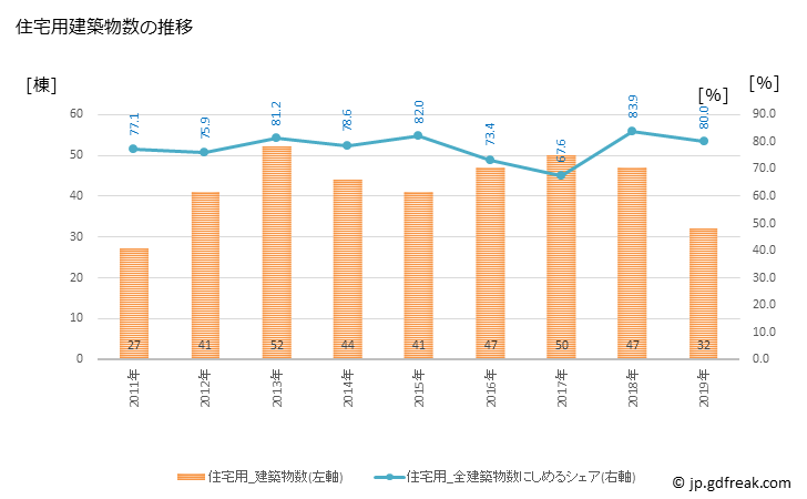 グラフ 年次 大子町(ﾀﾞｲｺﾞﾏﾁ 茨城県)の建築着工の動向 住宅用建築物数の推移