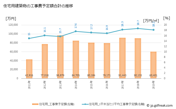 グラフ 年次 大子町(ﾀﾞｲｺﾞﾏﾁ 茨城県)の建築着工の動向 住宅用建築物の工事費予定額合計の推移