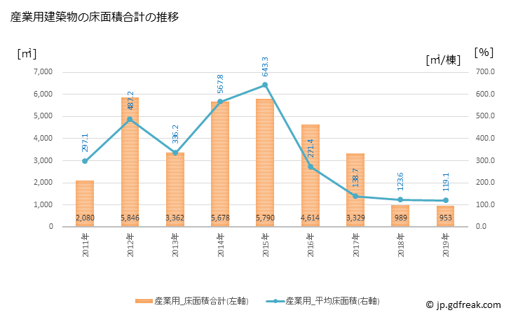 グラフ 年次 大子町(ﾀﾞｲｺﾞﾏﾁ 茨城県)の建築着工の動向 産業用建築物の床面積合計の推移