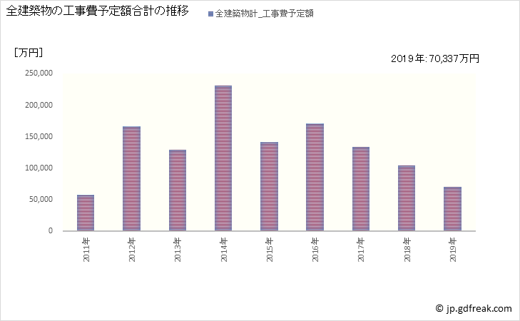 グラフ 年次 大子町(ﾀﾞｲｺﾞﾏﾁ 茨城県)の建築着工の動向 全建築物の工事費予定額合計の推移