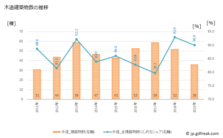 グラフ 年次 大子町(ﾀﾞｲｺﾞﾏﾁ 茨城県)の建築着工の動向 木造建築物数の推移