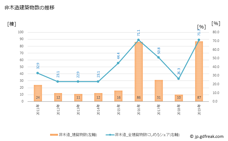 グラフ 年次 美浦村(ﾐﾎﾑﾗ 茨城県)の建築着工の動向 非木造建築物数の推移