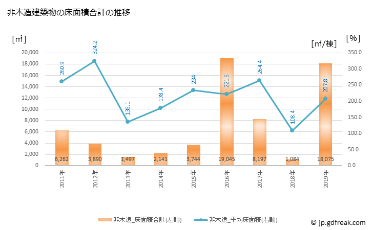 グラフ 年次 美浦村(ﾐﾎﾑﾗ 茨城県)の建築着工の動向 非木造建築物の床面積合計の推移