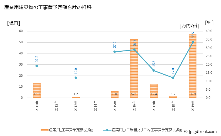 グラフ 年次 美浦村(ﾐﾎﾑﾗ 茨城県)の建築着工の動向 産業用建築物の工事費予定額合計の推移