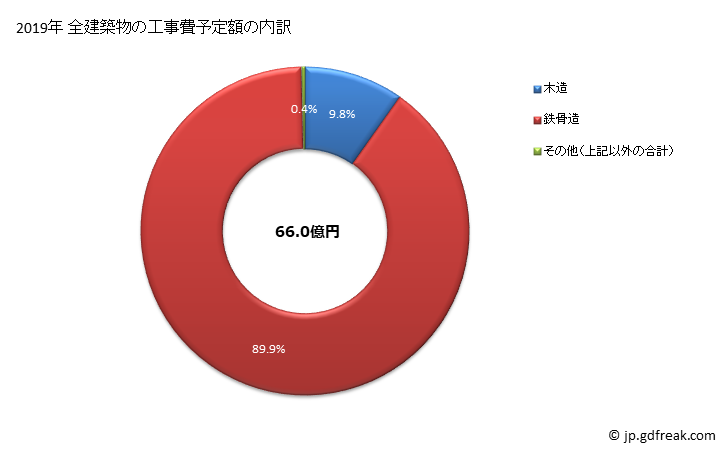 グラフ 年次 美浦村(ﾐﾎﾑﾗ 茨城県)の建築着工の動向 全建築物の工事費予定額の内訳