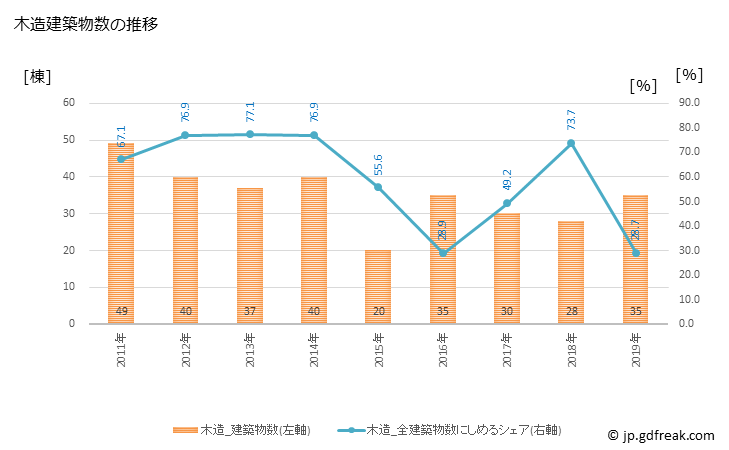 グラフ 年次 美浦村(ﾐﾎﾑﾗ 茨城県)の建築着工の動向 木造建築物数の推移