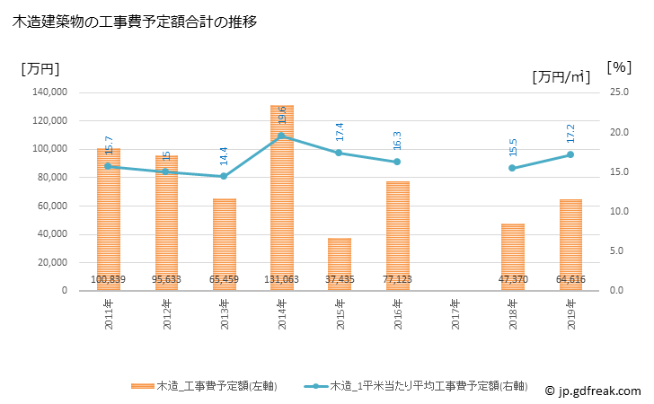 グラフ 年次 美浦村(ﾐﾎﾑﾗ 茨城県)の建築着工の動向 木造建築物の工事費予定額合計の推移