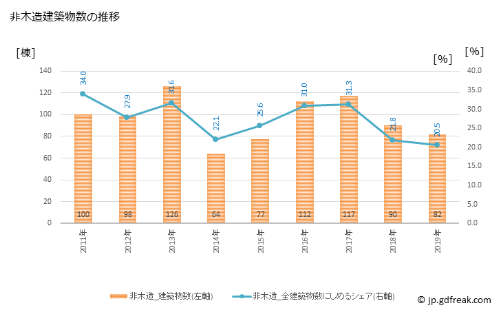 グラフ 年次 阿見町(ｱﾐﾏﾁ 茨城県)の建築着工の動向 非木造建築物数の推移
