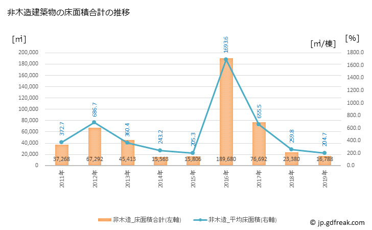 グラフ 年次 阿見町(ｱﾐﾏﾁ 茨城県)の建築着工の動向 非木造建築物の床面積合計の推移