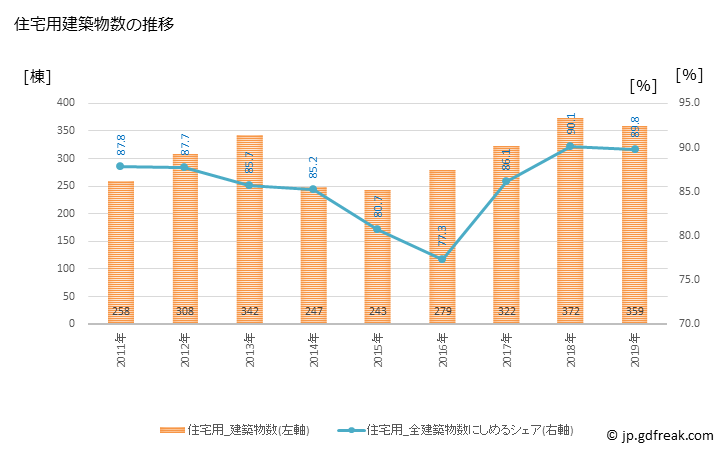 グラフ 年次 阿見町(ｱﾐﾏﾁ 茨城県)の建築着工の動向 住宅用建築物数の推移