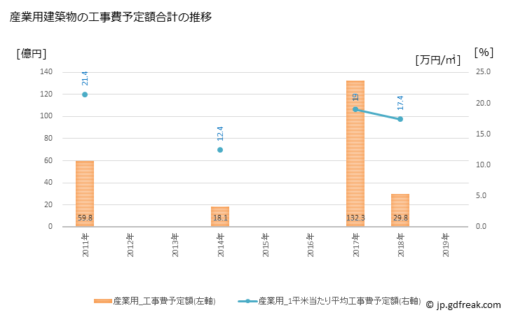 グラフ 年次 阿見町(ｱﾐﾏﾁ 茨城県)の建築着工の動向 産業用建築物の工事費予定額合計の推移