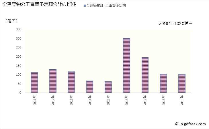 グラフ 年次 阿見町(ｱﾐﾏﾁ 茨城県)の建築着工の動向 全建築物の工事費予定額合計の推移