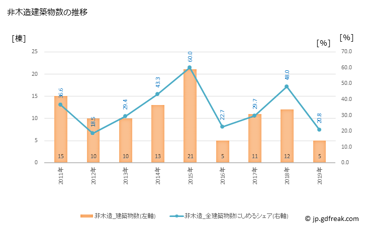 グラフ 年次 河内町(ｶﾜﾁﾏﾁ 茨城県)の建築着工の動向 非木造建築物数の推移