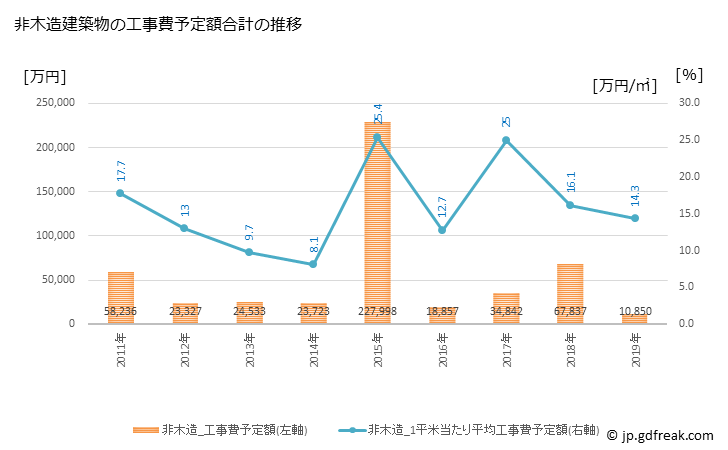 グラフ 年次 河内町(ｶﾜﾁﾏﾁ 茨城県)の建築着工の動向 非木造建築物の工事費予定額合計の推移