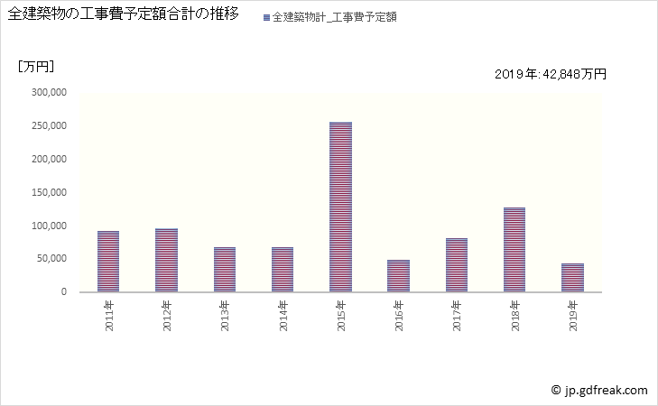グラフ 年次 河内町(ｶﾜﾁﾏﾁ 茨城県)の建築着工の動向 全建築物の工事費予定額合計の推移