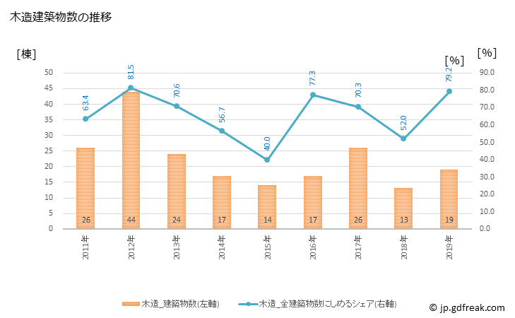 グラフ 年次 河内町(ｶﾜﾁﾏﾁ 茨城県)の建築着工の動向 木造建築物数の推移