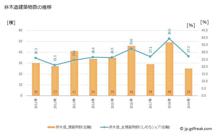グラフ 年次 八千代町(ﾔﾁﾖﾏﾁ 茨城県)の建築着工の動向 非木造建築物数の推移