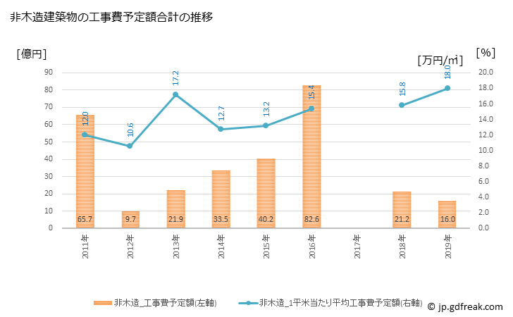 グラフ 年次 八千代町(ﾔﾁﾖﾏﾁ 茨城県)の建築着工の動向 非木造建築物の工事費予定額合計の推移