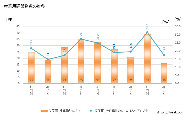 グラフ 年次 八千代町(ﾔﾁﾖﾏﾁ 茨城県)の建築着工の動向 産業用建築物数の推移