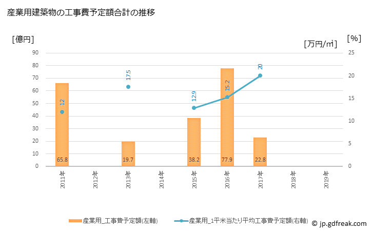 グラフ 年次 八千代町(ﾔﾁﾖﾏﾁ 茨城県)の建築着工の動向 産業用建築物の工事費予定額合計の推移