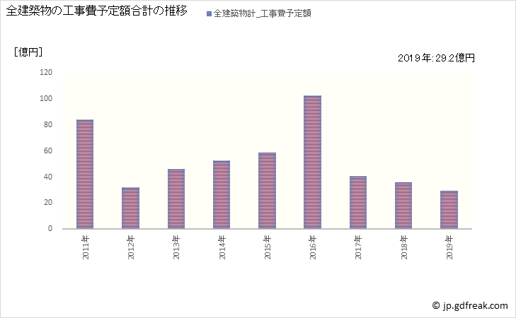グラフ 年次 八千代町(ﾔﾁﾖﾏﾁ 茨城県)の建築着工の動向 全建築物の工事費予定額合計の推移