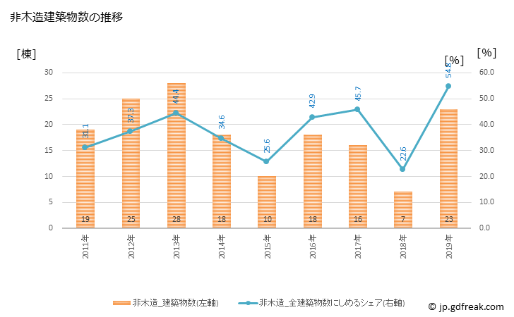 グラフ 年次 五霞町(ｺﾞｶﾏﾁ 茨城県)の建築着工の動向 非木造建築物数の推移