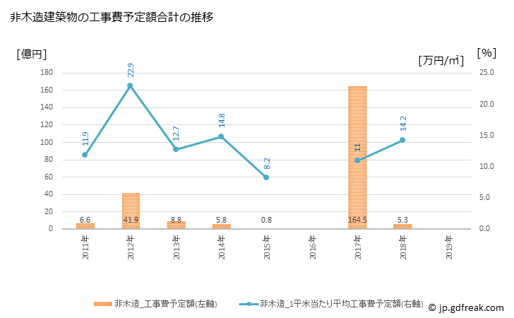 グラフ 年次 五霞町(ｺﾞｶﾏﾁ 茨城県)の建築着工の動向 非木造建築物の工事費予定額合計の推移