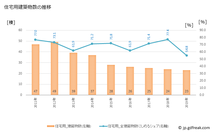 グラフ 年次 五霞町(ｺﾞｶﾏﾁ 茨城県)の建築着工の動向 住宅用建築物数の推移