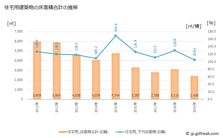 グラフ 年次 五霞町(ｺﾞｶﾏﾁ 茨城県)の建築着工の動向 住宅用建築物の床面積合計の推移