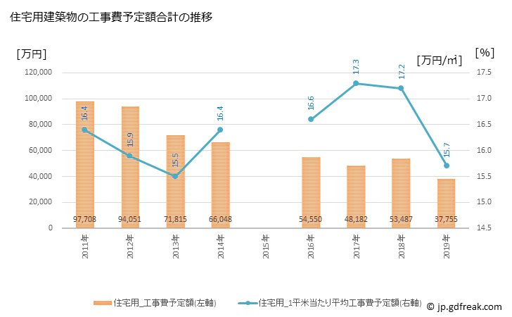 グラフ 年次 五霞町(ｺﾞｶﾏﾁ 茨城県)の建築着工の動向 住宅用建築物の工事費予定額合計の推移