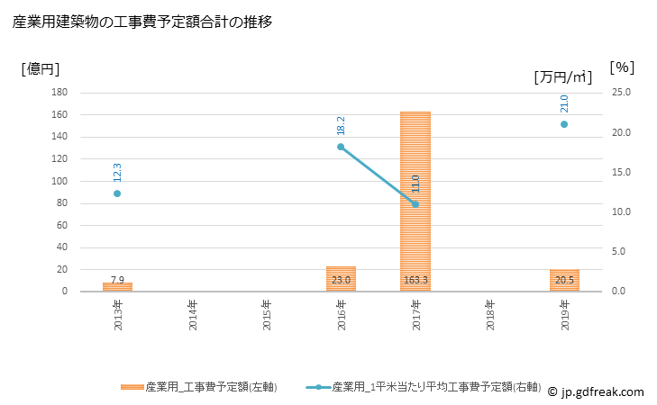 グラフ 年次 五霞町(ｺﾞｶﾏﾁ 茨城県)の建築着工の動向 産業用建築物の工事費予定額合計の推移