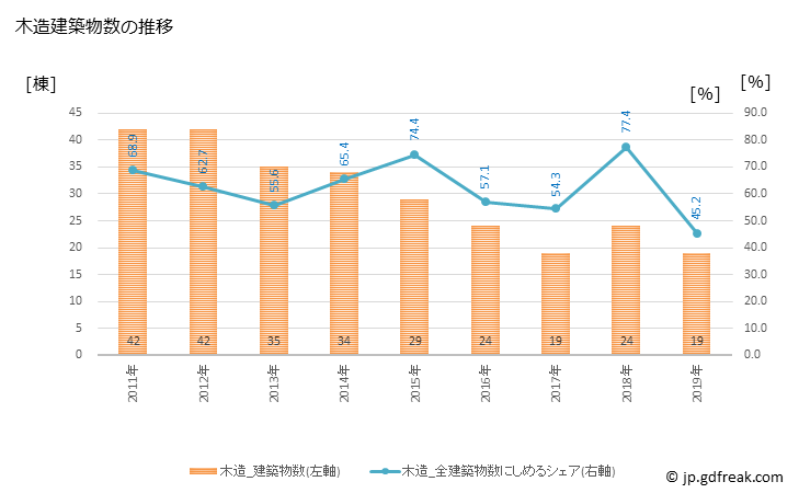 グラフ 年次 五霞町(ｺﾞｶﾏﾁ 茨城県)の建築着工の動向 木造建築物数の推移