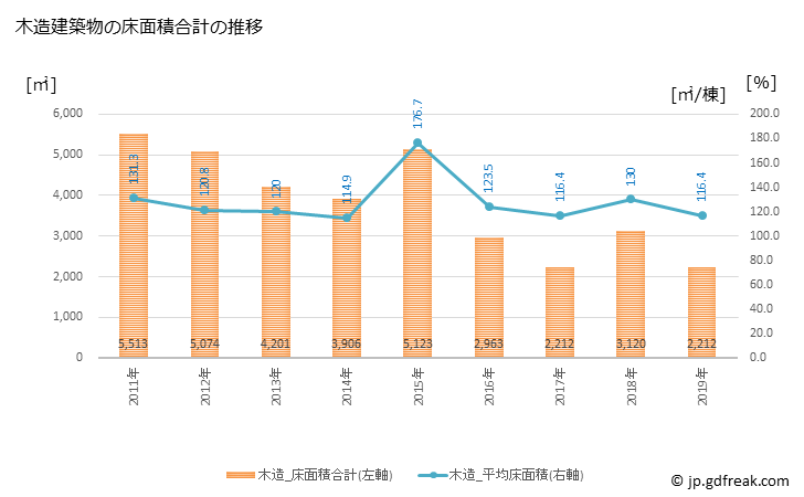 グラフ 年次 五霞町(ｺﾞｶﾏﾁ 茨城県)の建築着工の動向 木造建築物の床面積合計の推移