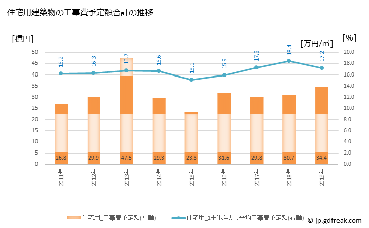 グラフ 年次 境町(ｻｶｲﾏﾁ 茨城県)の建築着工の動向 住宅用建築物の工事費予定額合計の推移
