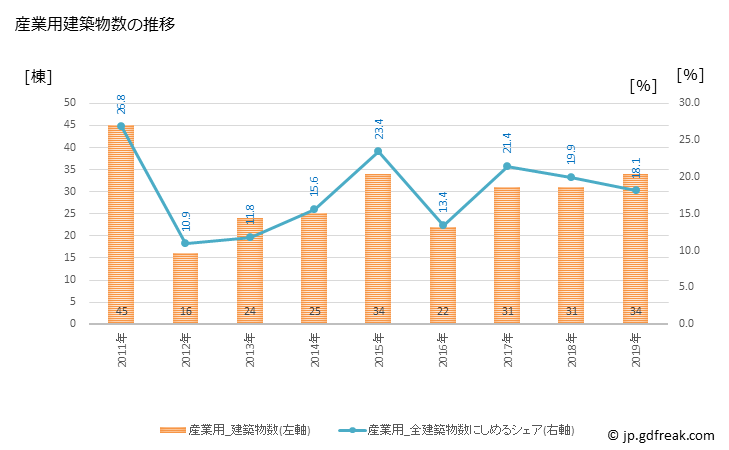 グラフ 年次 境町(ｻｶｲﾏﾁ 茨城県)の建築着工の動向 産業用建築物数の推移