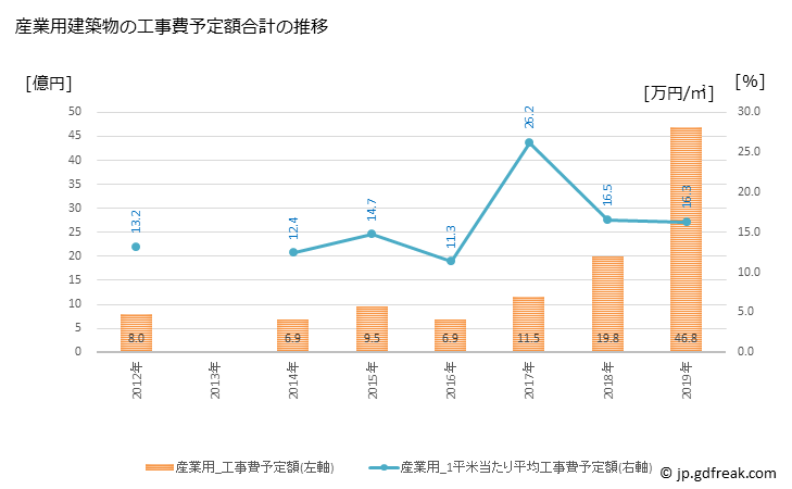 グラフ 年次 境町(ｻｶｲﾏﾁ 茨城県)の建築着工の動向 産業用建築物の工事費予定額合計の推移