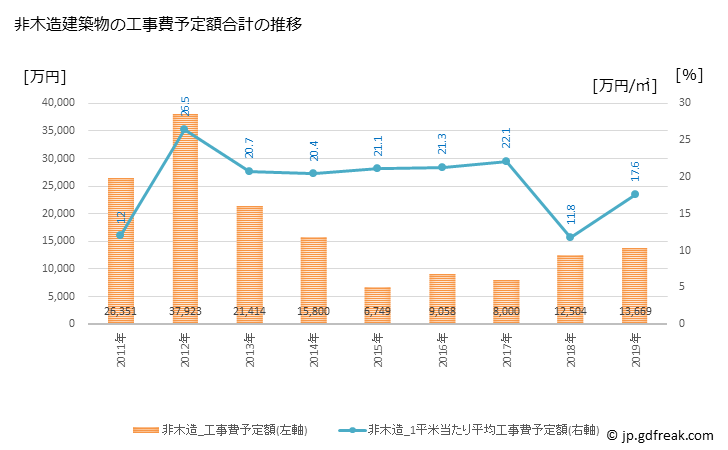 グラフ 年次 利根町(ﾄﾈﾏﾁ 茨城県)の建築着工の動向 非木造建築物の工事費予定額合計の推移